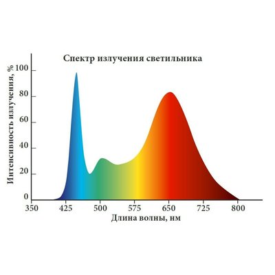 Полноспектральный свет