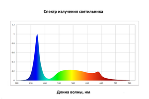 Схема-график спектра излучения фитосветильников от компании Протон