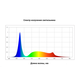 График спектра излучения фитосветильника FitoStik FSS для рассады