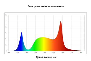 Схема-график спектра излучения фитоламп компании Протон